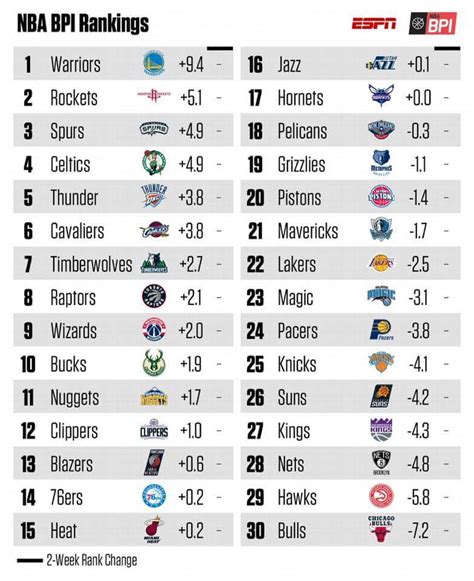 nba bpi rankings.